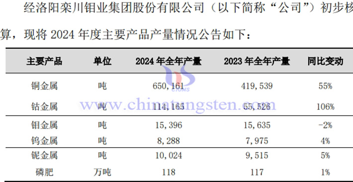 洛陽(yáng)鉬業(yè)2024年主要產(chǎn)品產(chǎn)量情況公告