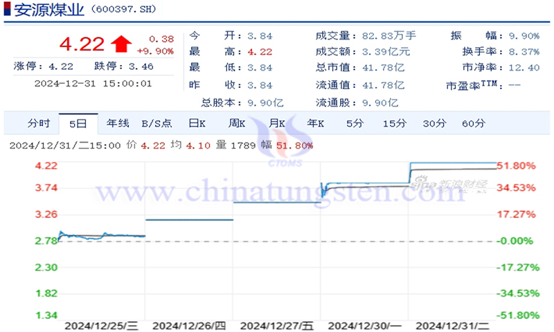 安源煤業(yè)股票走勢