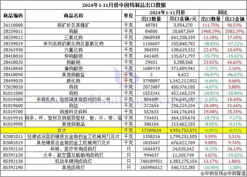 2024年1-11月份中國鎢制品出口數(shù)據(jù)