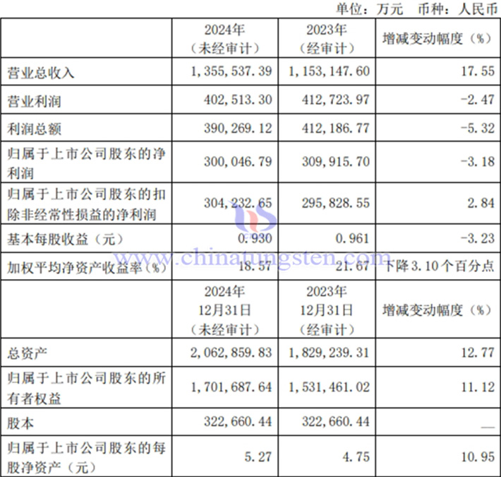 金鉬股份2024年業(yè)績(jī)公告