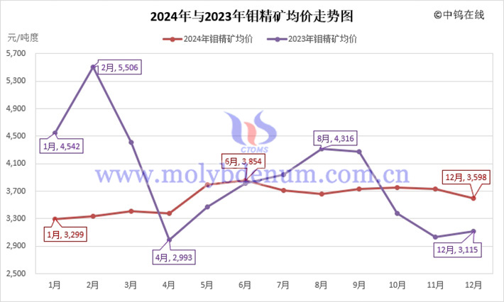 2024年與2023年鉬精礦均價(jià)走勢(shì)圖