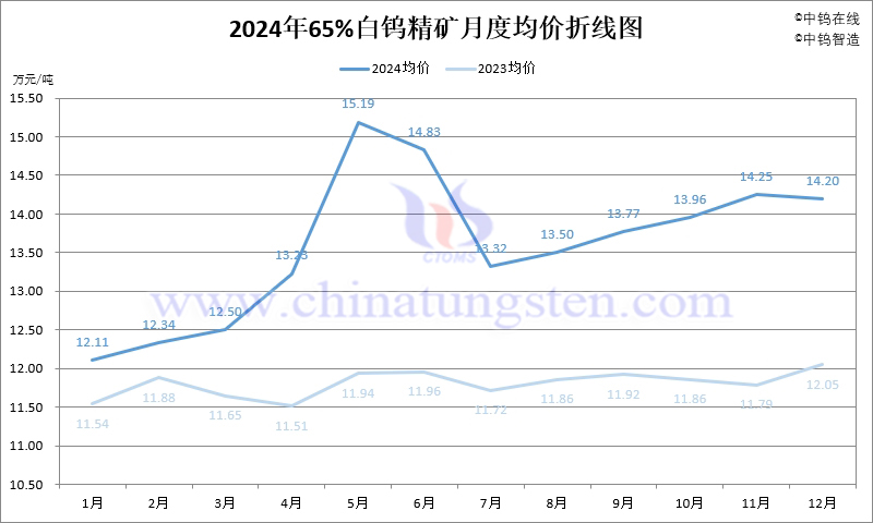 2024年65%白鎢精礦月度均價(jià)走勢(shì)圖