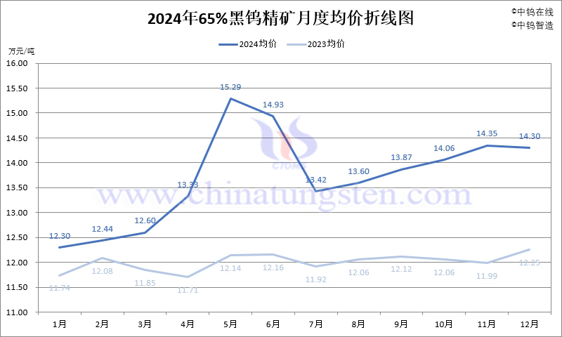 2024年65%黑鎢精礦月度均價(jià)走勢(shì)圖