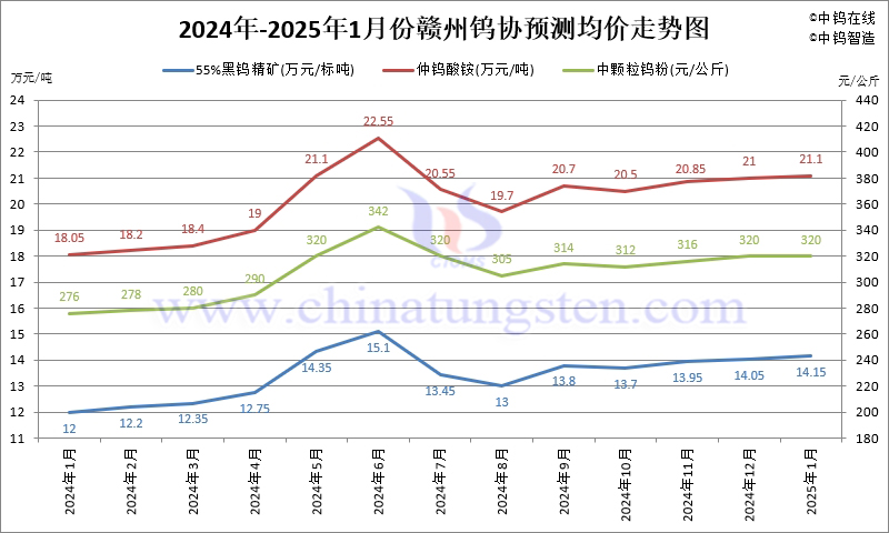 贛州鎢協(xié)2025年1月份國內(nèi)鎢市預(yù)測(cè)均價(jià)