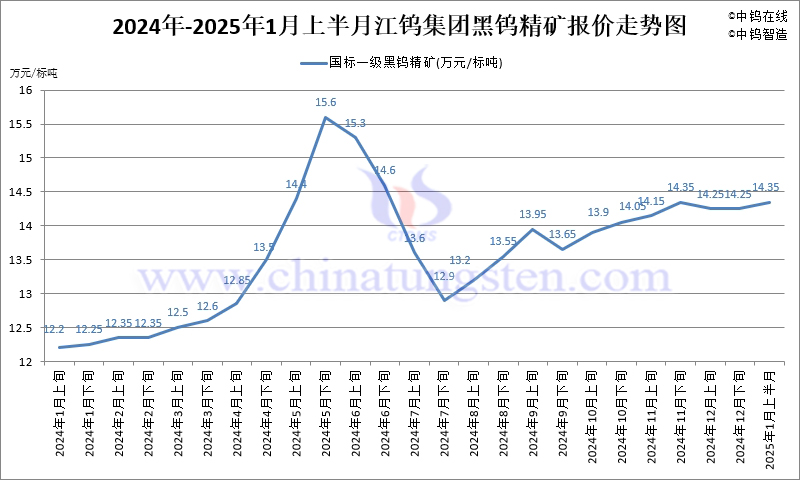 江鎢集團(tuán)2025年1月上半月國標(biāo)一級(jí)黑鎢精礦報(bào)價(jià)