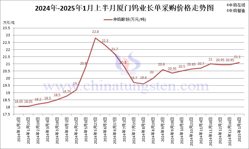 廈門鎢業(yè)2025年1月上半月仲鎢酸銨長單采購價(jià)格