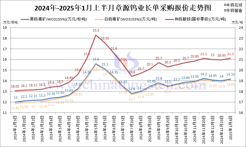 章源鎢業(yè)2025年1月上半月長單采購報(bào)價(jià)