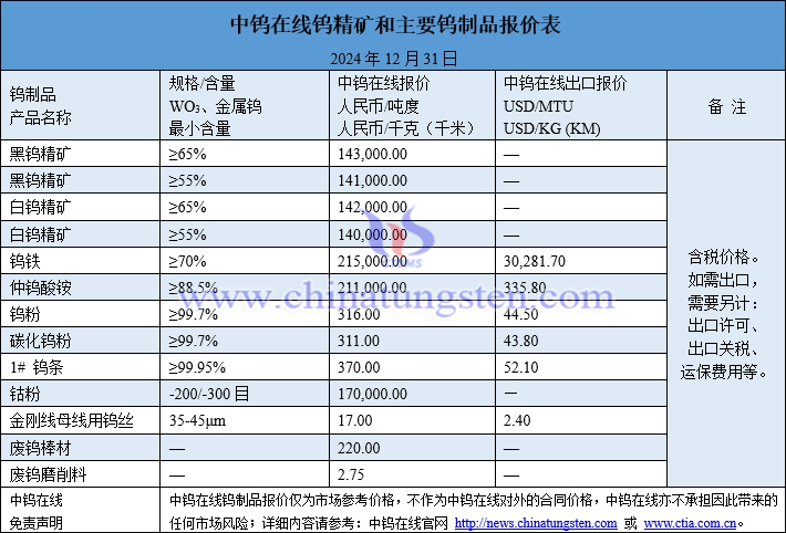 2024年12月31日鎢制品價格圖片