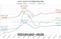 鎢制品價格走勢圖