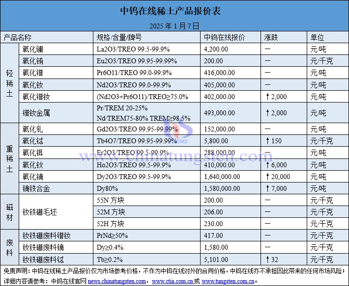 2025年1月7日稀土價(jià)格圖片