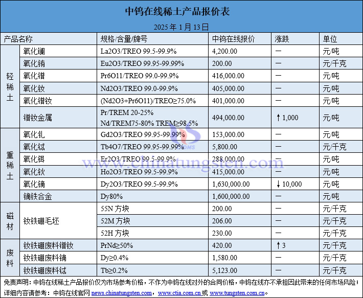 2025年1月13日稀土價(jià)格圖片