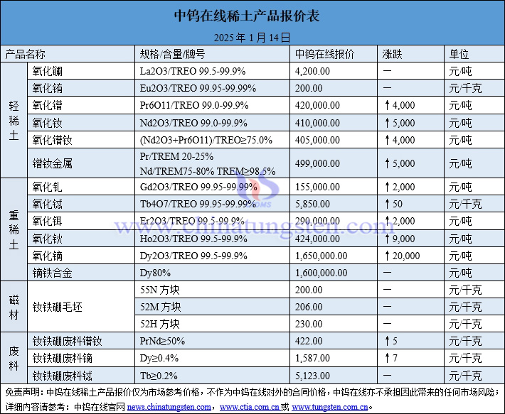 2025年1月14日稀土價格圖片