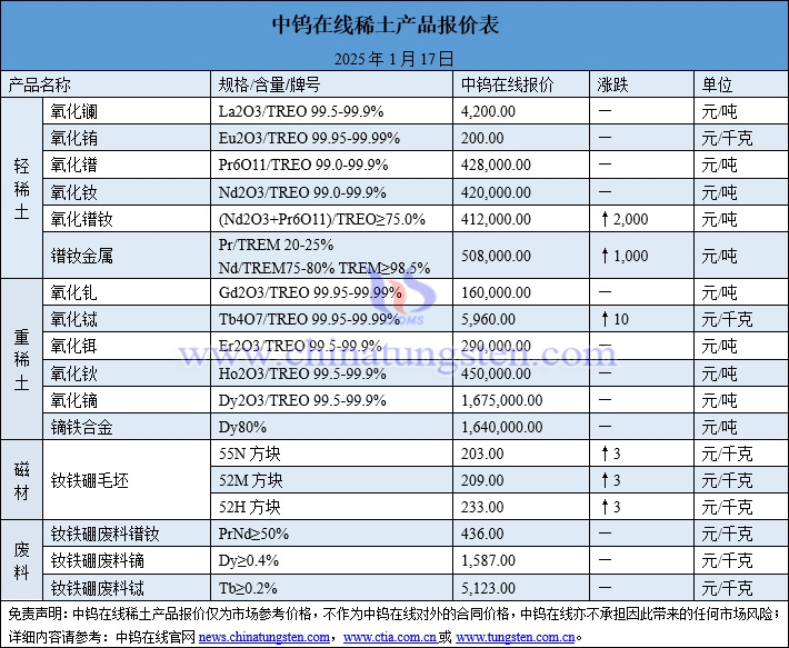 2025年1月17日稀土價(jià)格圖片